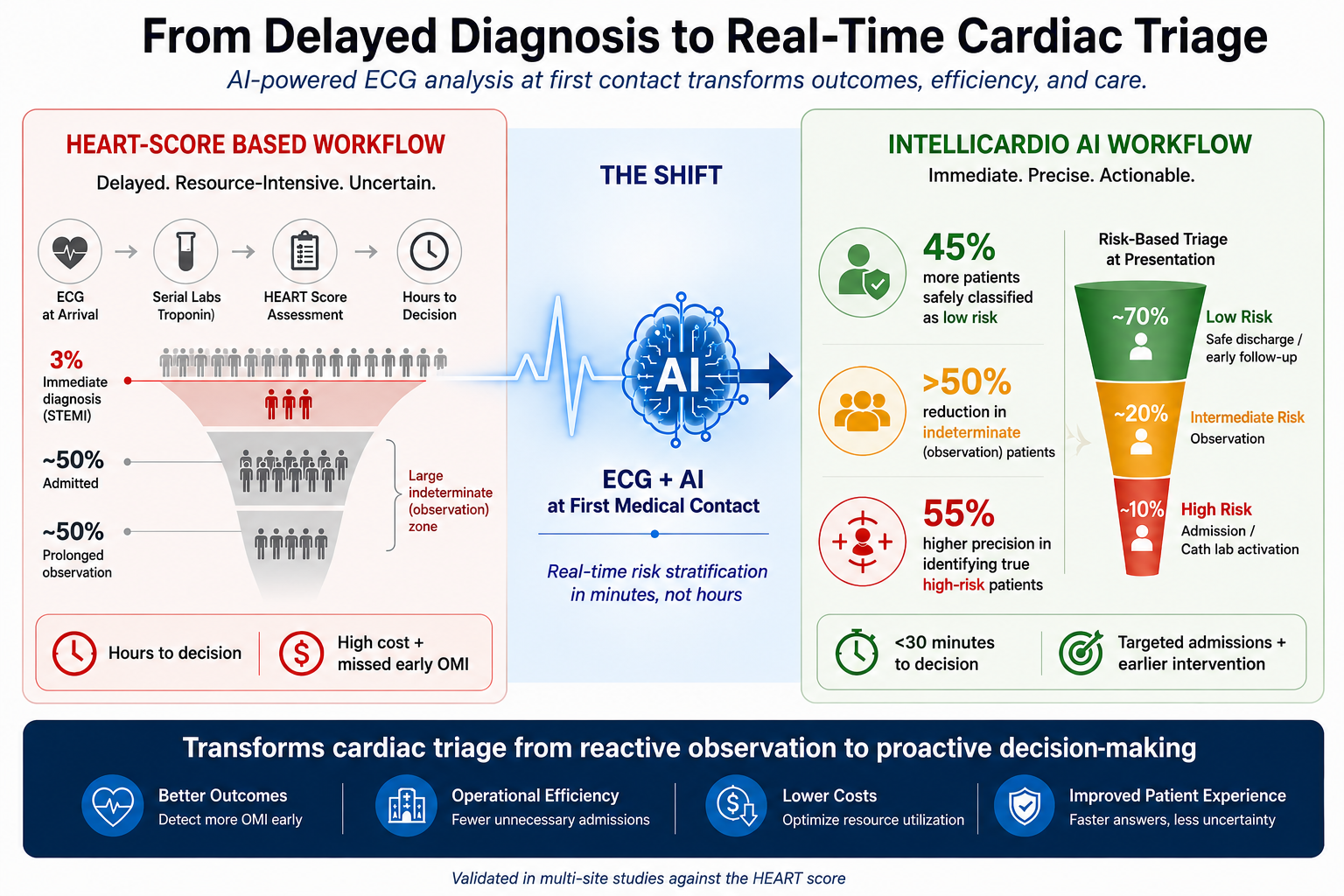 Graphical abstract showing IntelliCardio's shift from delayed cardiac diagnosis to real-time cardiac triage